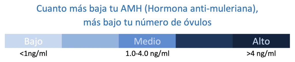 Relacion de Hormona antimuleriana AMH y cantidad de ovulos