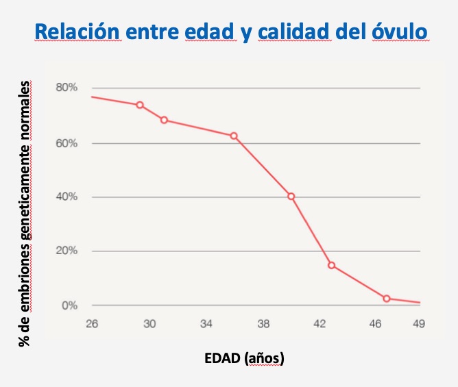 Relacion entre edad y calidad del ovulo