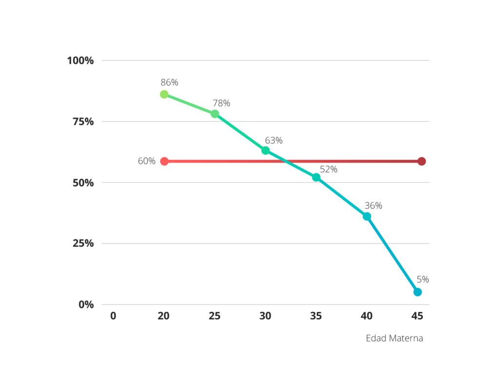 relacion entre la edad y la probabilidad de embarazo vs ovulos donados